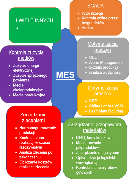 MES-schemat